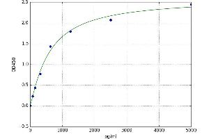 A typical standard curve (GFM1 ELISA 试剂盒)