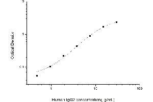 Typical standard curve (IgG2 ELISA 试剂盒)