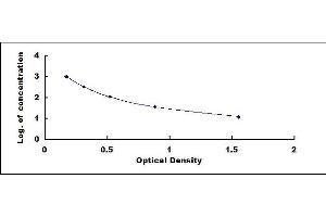 Typical standard curve (HFE2 ELISA 试剂盒)