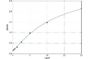A typical standard curve (DCK ELISA 试剂盒)