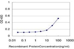 Detection limit for recombinant GST tagged MTA1 is approximately 3ng/ml as a capture antibody. (MTA1 抗体  (AA 601-700))