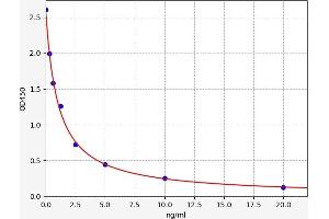 Typical standard curve (PAI1 ELISA 试剂盒)