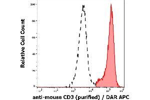 Separation of murine CD3 positive splenocytes (red-filled) from CD3 negative splenocytes (black-dashed) in flow cytometry analysis (surface staining) of murine splenocyte suspension stained using anti-mouse CD3 (145-2C11) purified antibody (concentration in sample 4 μg/mL) DAR APC. (CD3 抗体)