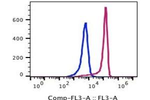 Flow Cytometry (FACS) image for anti-Integrin alpha M (ITGAM) antibody (PerCP-Cy5.5) (ABIN5067732) (CD11b 抗体  (PerCP-Cy5.5))