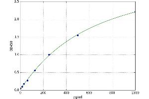 A typical standard curve