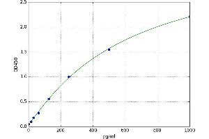 A typical standard curve (FGF23 ELISA 试剂盒)
