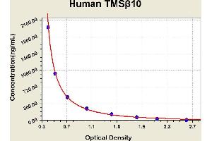 Diagramm of the ELISA kit to detect Human TMSbeta 10with the optical density on the x-axis and the concentration on the y-axis.