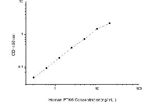 Typical standard curve (PTK6 ELISA 试剂盒)