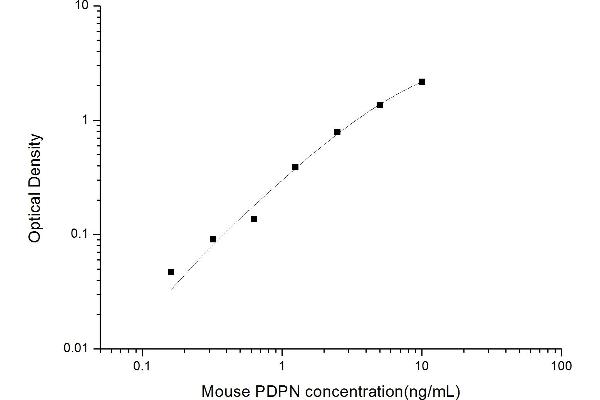 Podoplanin ELISA 试剂盒