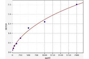 Typical standard curve (FANCA ELISA 试剂盒)