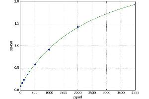 A typical standard curve (CTGF ELISA 试剂盒)
