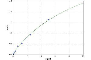 A typical standard curve (Platelet activating factor (PAF) ELISA 试剂盒)
