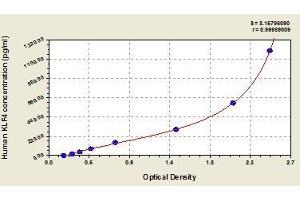 Typical standard curve (KLF4 ELISA 试剂盒)