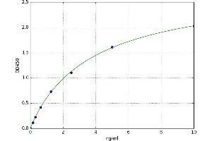 A typical standard curve (GDF5 ELISA 试剂盒)