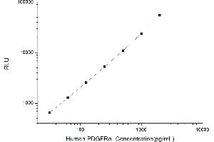 Typical standard curve (PDGFRA CLIA Kit)