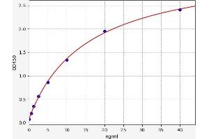 Typical standard curve (AFP-L3 ELISA 试剂盒)