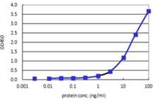 Sandwich ELISA detection sensitivity ranging from 0. (TK1 (人) Matched Antibody Pair)