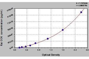 Typical standard curve (Cholecystokinin ELISA 试剂盒)