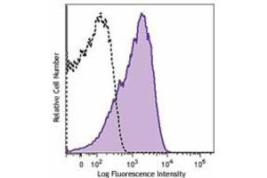 Flow Cytometry (FACS) image for anti-CD63 (CD63) antibody (FITC) (ABIN2144670) (CD63 抗体  (FITC))