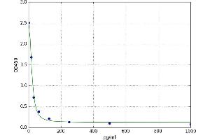 A typical standard curve