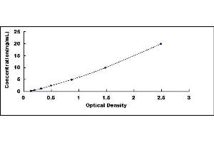 Typical standard curve (Fibrillin 1 ELISA 试剂盒)