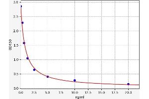Typical standard curve (AGT ELISA 试剂盒)