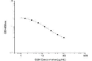 Typical standard curve (Glutathione ELISA 试剂盒)