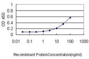 ELISA image for anti-TP53 Regulating Kinase (TP53RK) (AA 1-253) antibody (ABIN566693)