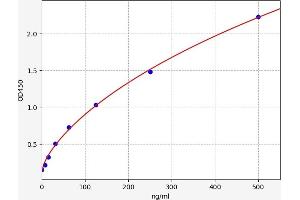 Typical standard curve (APOC3 ELISA 试剂盒)