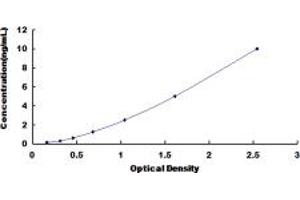Typical standard curve (TRPV2 ELISA 试剂盒)