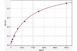 Typical standard curve (Glutathione Peroxidase 2 ELISA 试剂盒)