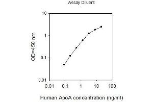 ELISA image for Apolipoprotein A-I (APOA1) ELISA Kit (ABIN4881859) (APOA1 ELISA 试剂盒)