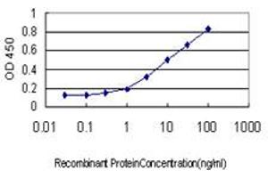 Detection limit for recombinant GST tagged APOA1 is approximately 0. (APOA1 抗体  (AA 1-267))