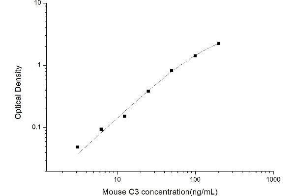 C3 ELISA 试剂盒