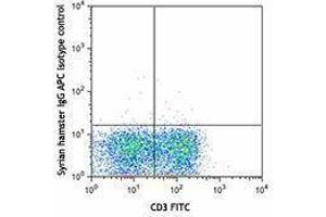 Flow Cytometry (FACS) image for anti-CD28 (CD28) antibody (APC) (ABIN2658578) (CD28 抗体  (APC))
