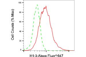 Flow cytometric analysis of H1-3 expression in PC-3 cells using H1-3 antibody (ABIN7798939), 1:2,000). (Recombinant Histone H1.3 抗体)