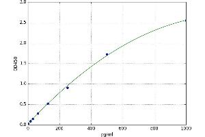 A typical standard curve