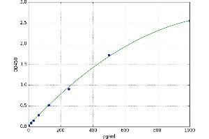 A typical standard curve (PDGFA ELISA 试剂盒)
