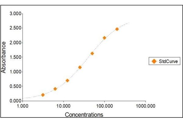 Ceruloplasmin ELISA 试剂盒