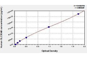 Typical standard curve (SLC30A8 ELISA 试剂盒)