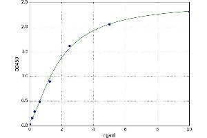 A typical standard curve