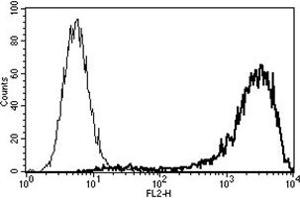 Flow Cytometry (FACS) image for anti-Syndecan 1 (SDC1) antibody (Biotin) (ABIN1105865) (Syndecan 1 抗体  (Biotin))