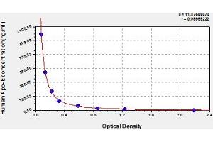 Typical Standard Curve (APOE ELISA 试剂盒)