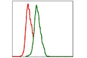 Flow Cytometry (FACS) image for anti-Integrin beta 1 (ITGB1) antibody (ABIN1844058) (ITGB1 抗体)