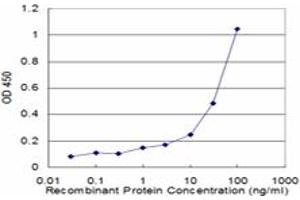 ELISA image for anti-Decorin (DCN) (AA 1-359) antibody (ABIN514905)