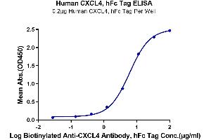 ELISA image for Platelet Factor 4 (PF4) (AA 32-101) protein (Fc Tag) (ABIN7274446)
