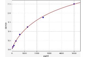 Typical standard curve (LGR4 ELISA 试剂盒)