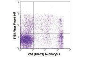 Flow Cytometry (FACS) image for anti-CD160 (CD160) antibody (Alexa Fluor 647) (ABIN2657645) (CD160 抗体  (Alexa Fluor 647))