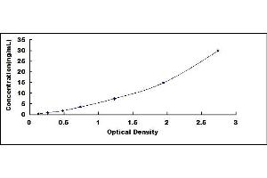 Typical standard curve (Lipopolysaccharides (LPS) ELISA 试剂盒)