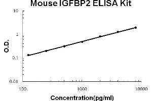 Mouse IGFBP2 Accusignal ELISA Kit Mouse IGFBP2 AccuSignal ELISA Kit standard curve. (IGFBP2 ELISA 试剂盒)